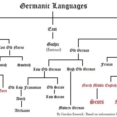 Scots, a linguistic adventure through Scotland