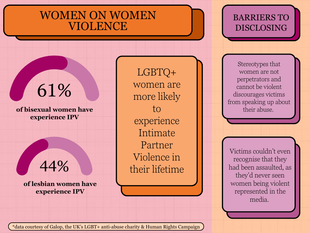 Women on Women Violence infographic. 