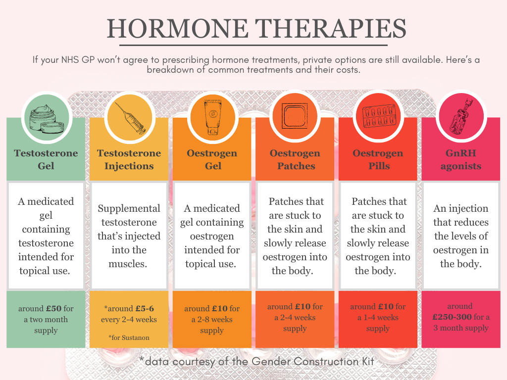 A table comparing common hormone therapies and their prices. 