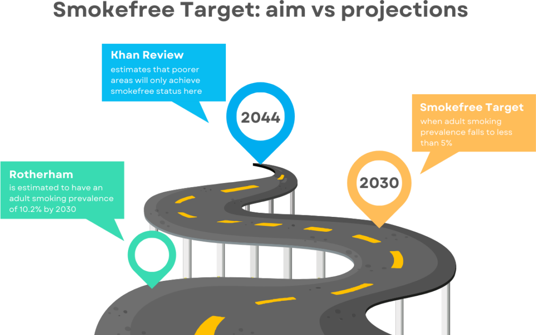 Stop-tober: Rotherham ‘set to miss’ smokefree target by 2030 due to lack of funds 