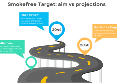 Stop-tober: Rotherham ‘set to miss’ smokefree target by 2030 due to lack of funds 