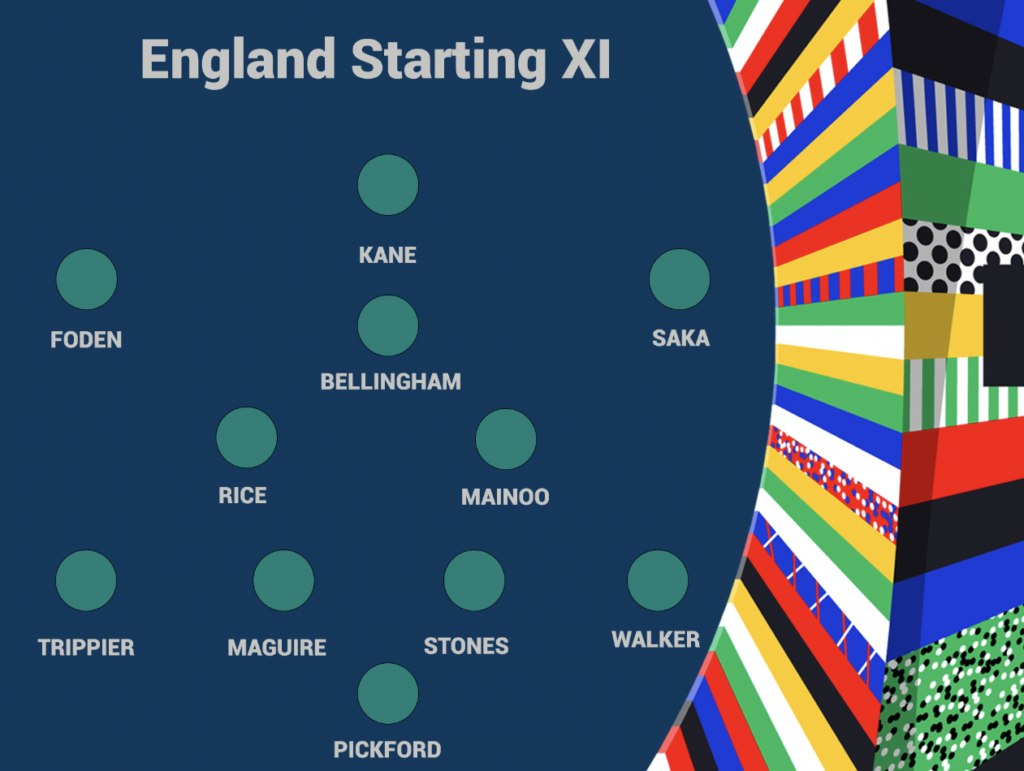 xGenius predicts the England starting XI: Pickford, Walker, Stones, Maguire, Tripper, Mainoo, Rice, Bellingham, Saka, Kane, Foden. 
